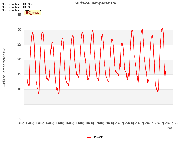 plot of Surface Temperature