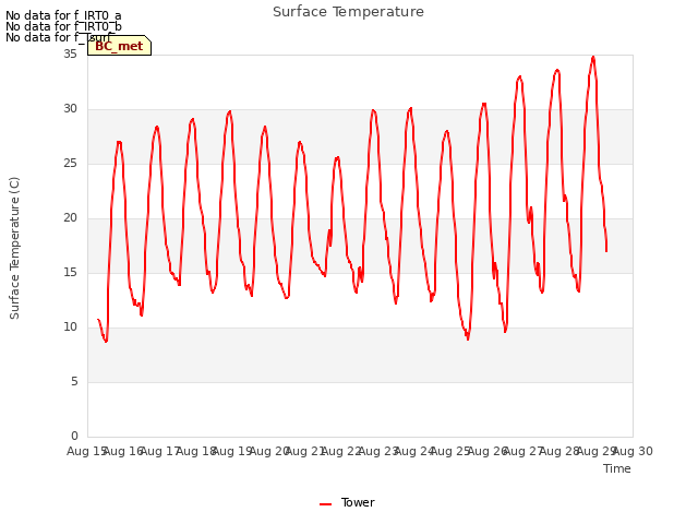 plot of Surface Temperature