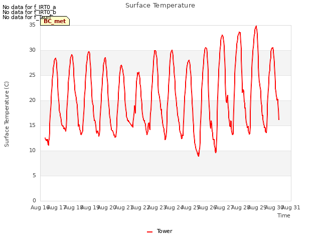 plot of Surface Temperature