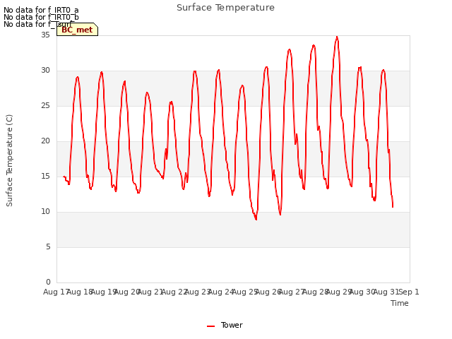 plot of Surface Temperature