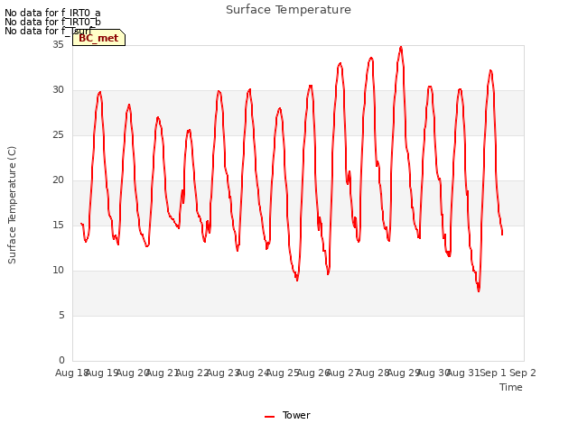 plot of Surface Temperature