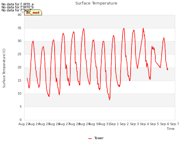 plot of Surface Temperature