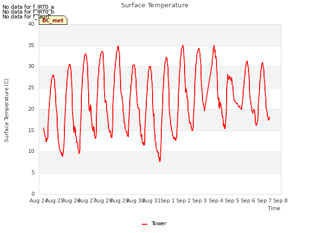 plot of Surface Temperature