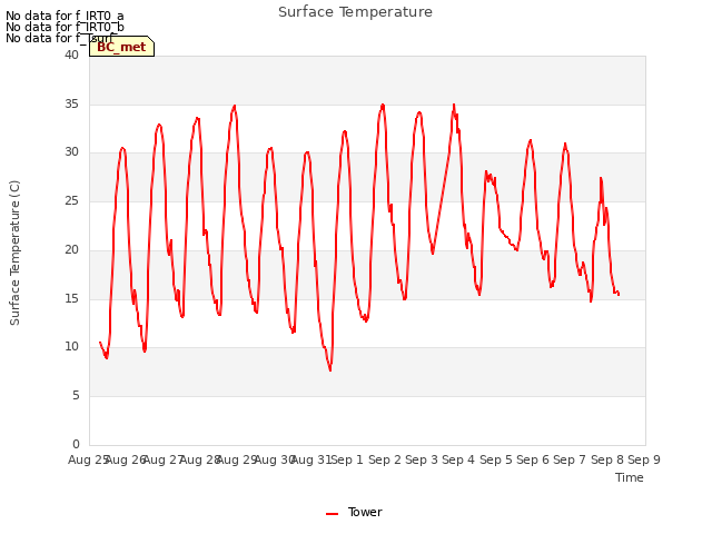 plot of Surface Temperature