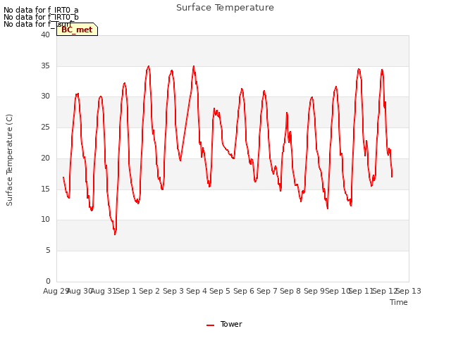 plot of Surface Temperature