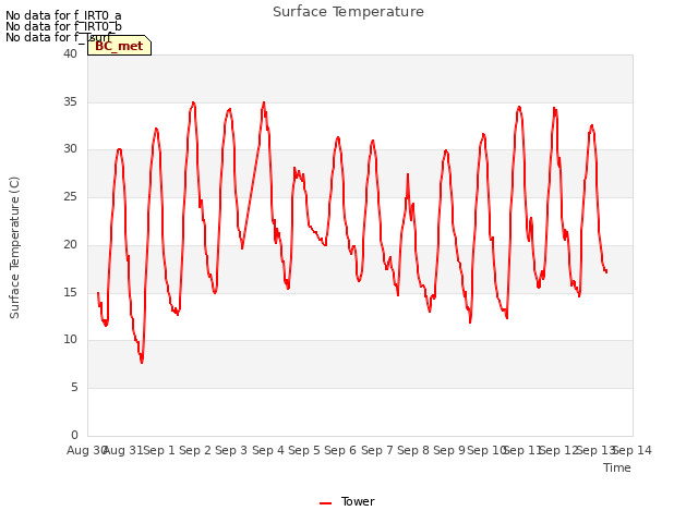 plot of Surface Temperature