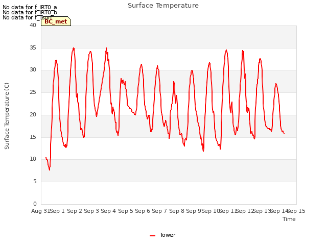 plot of Surface Temperature