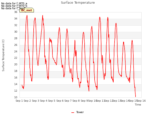 plot of Surface Temperature