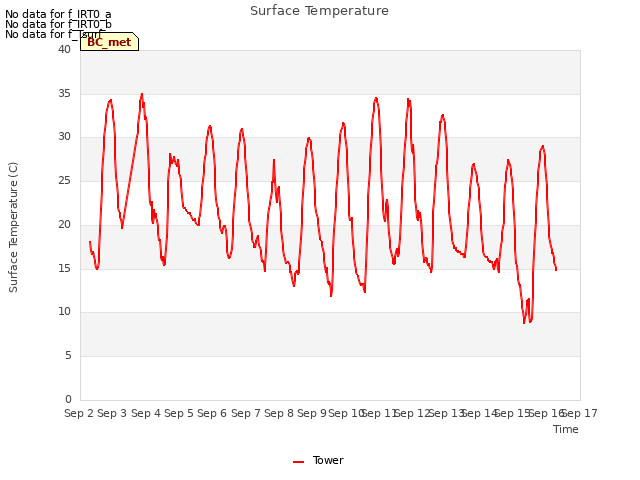 plot of Surface Temperature