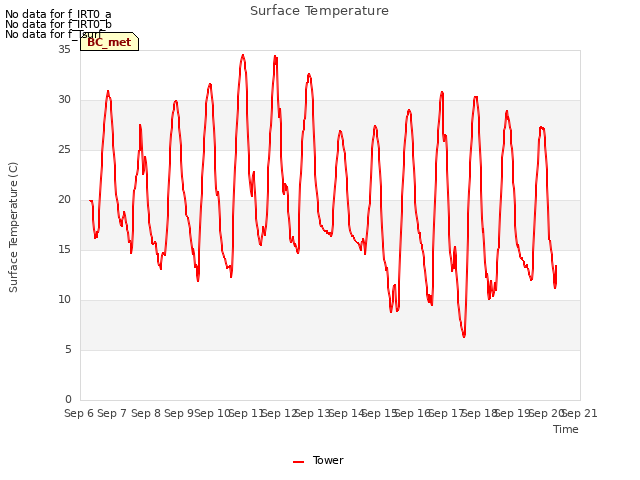 plot of Surface Temperature