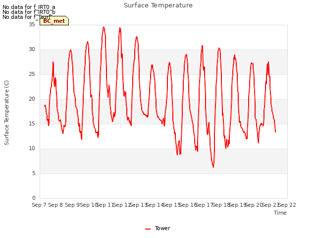 plot of Surface Temperature