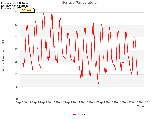 plot of Surface Temperature