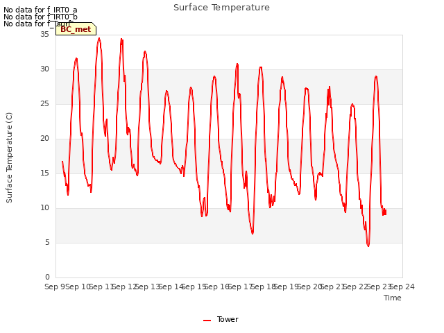 plot of Surface Temperature