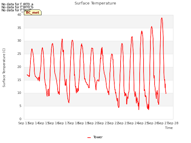 plot of Surface Temperature