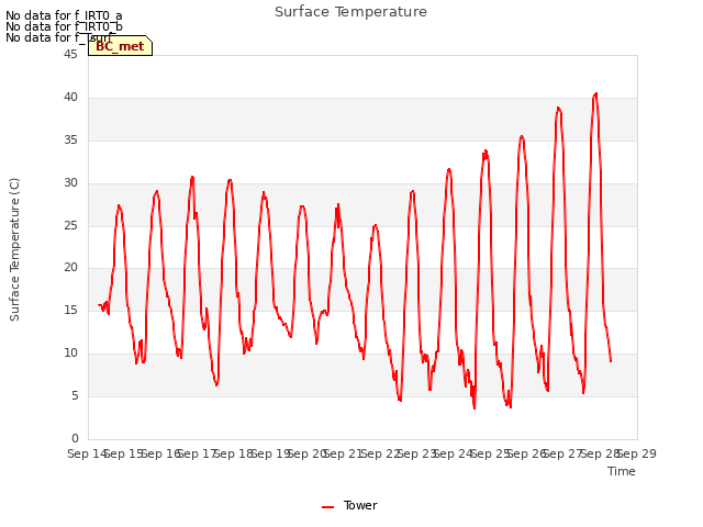 plot of Surface Temperature