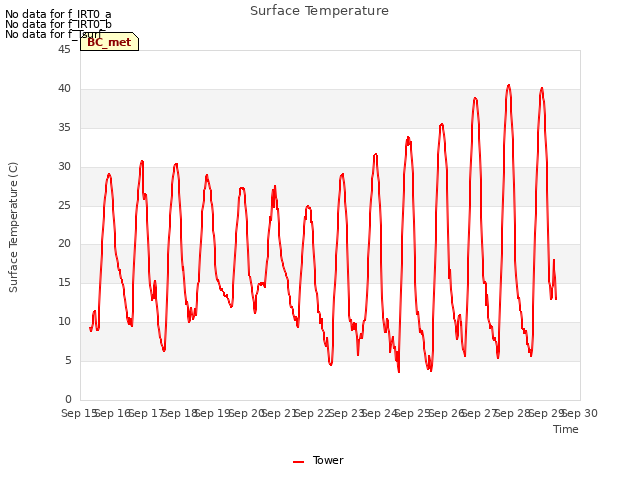 plot of Surface Temperature