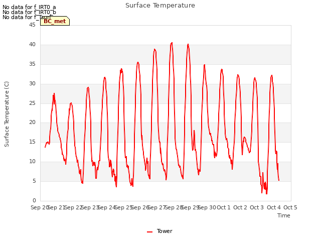 plot of Surface Temperature