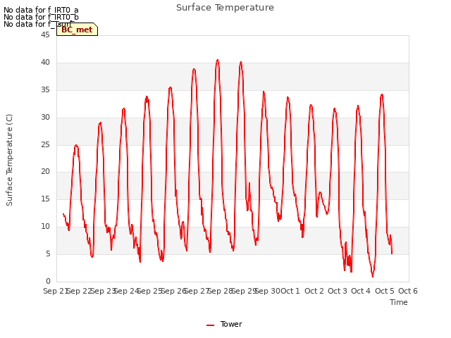 plot of Surface Temperature