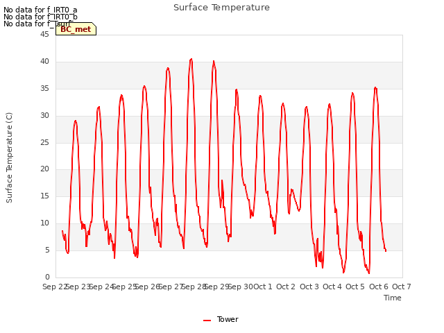 plot of Surface Temperature