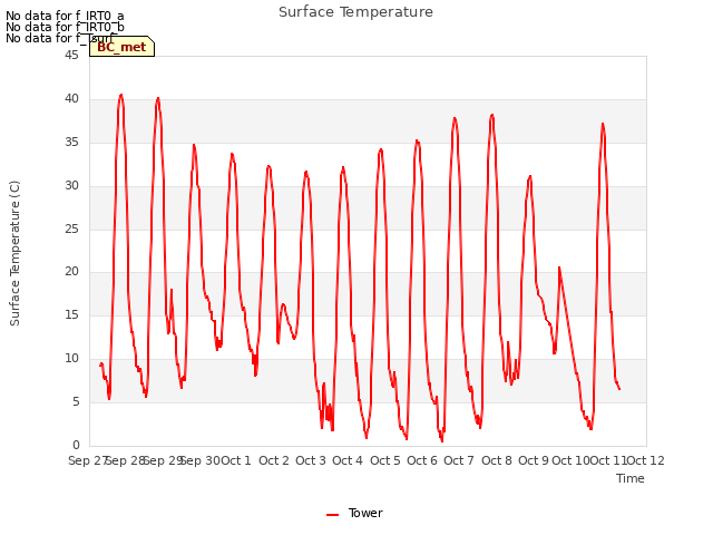 plot of Surface Temperature