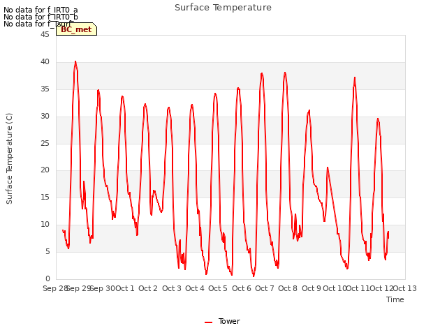 plot of Surface Temperature