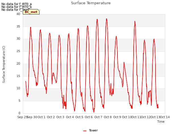 plot of Surface Temperature