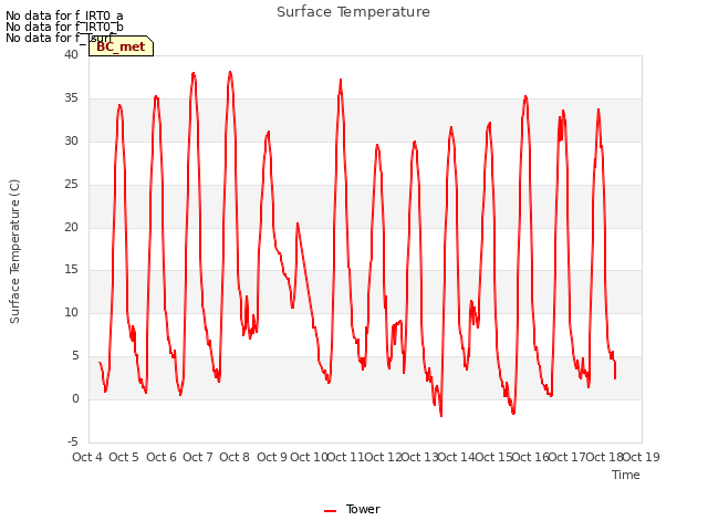 plot of Surface Temperature