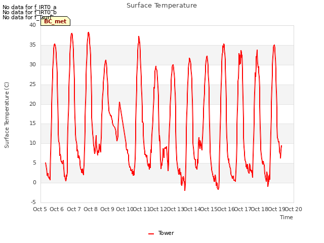 plot of Surface Temperature