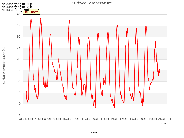 plot of Surface Temperature