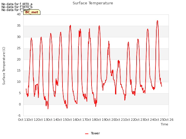 plot of Surface Temperature