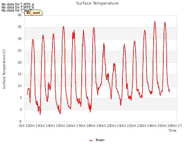 plot of Surface Temperature