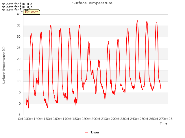 plot of Surface Temperature