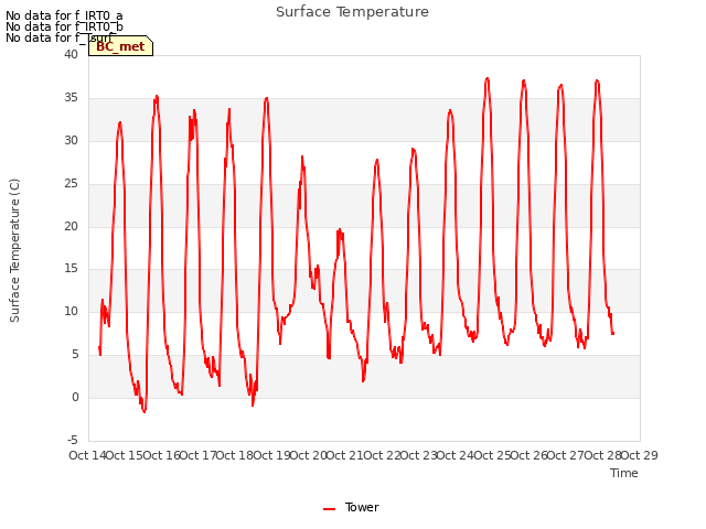 plot of Surface Temperature