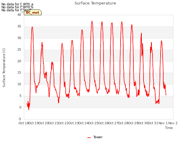 plot of Surface Temperature