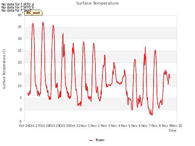 plot of Surface Temperature