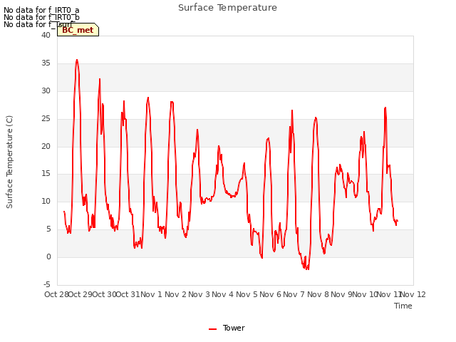 plot of Surface Temperature