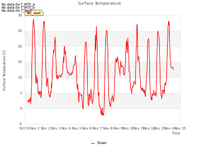 plot of Surface Temperature