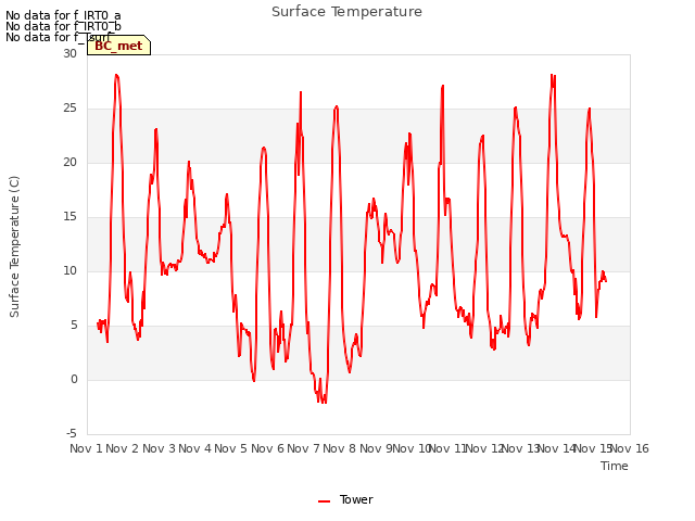 plot of Surface Temperature