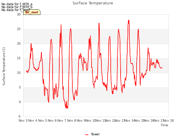 plot of Surface Temperature