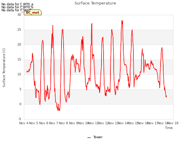 plot of Surface Temperature