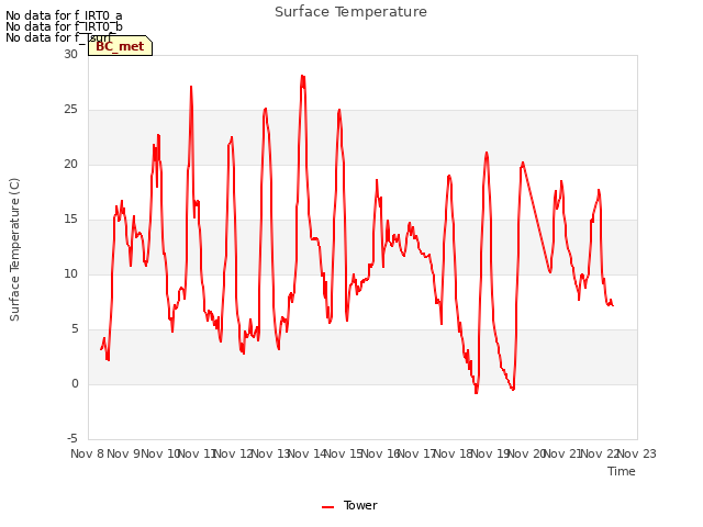 plot of Surface Temperature