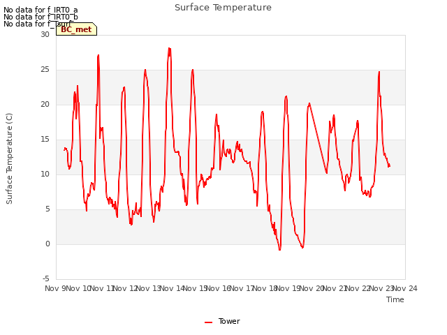 plot of Surface Temperature