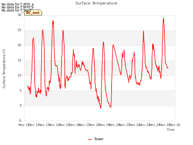 plot of Surface Temperature