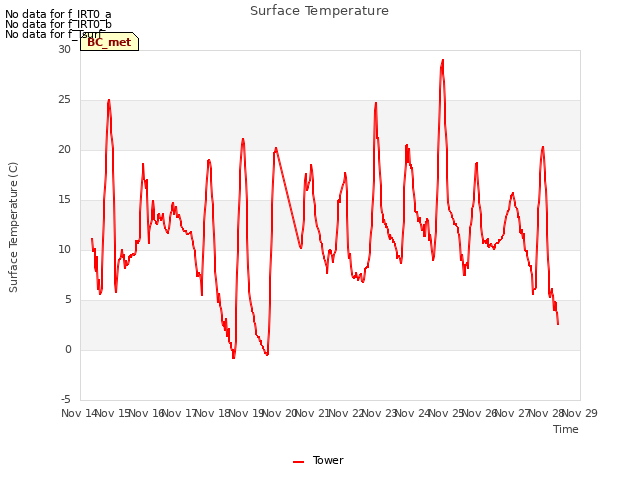 plot of Surface Temperature