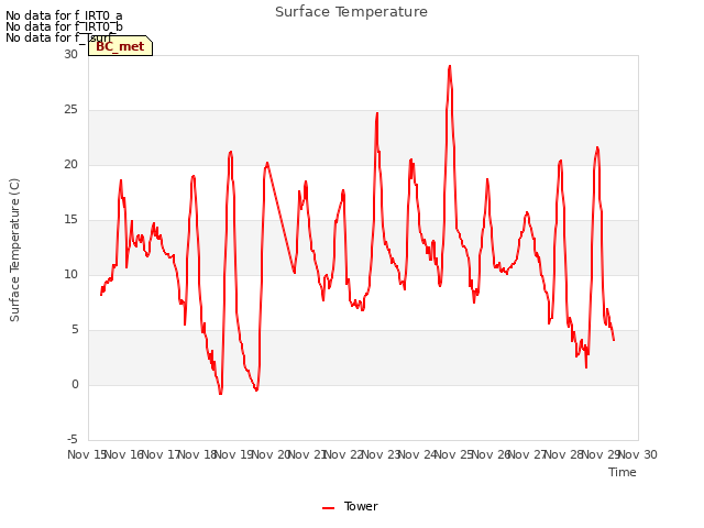 plot of Surface Temperature