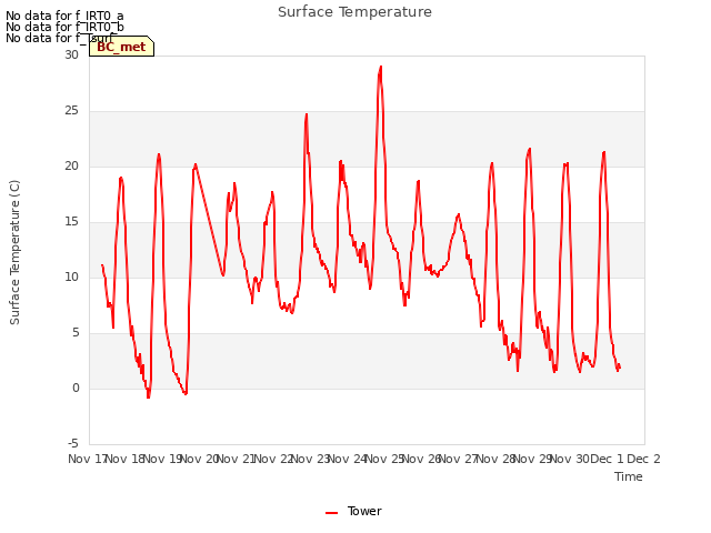 plot of Surface Temperature