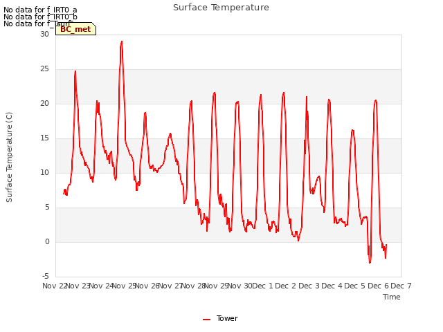 plot of Surface Temperature