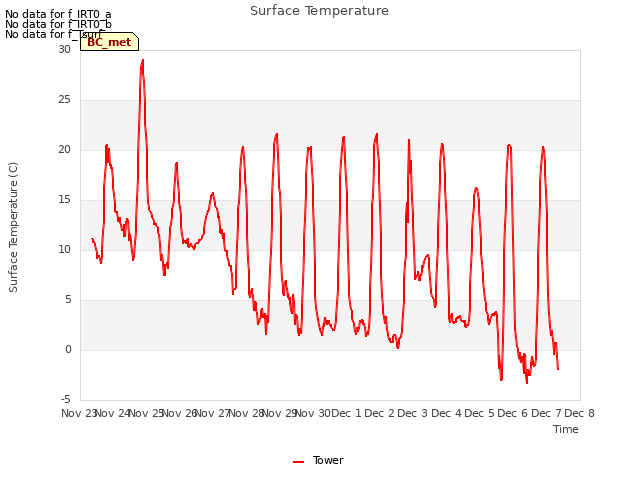 plot of Surface Temperature