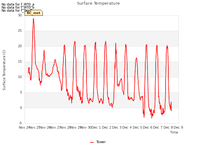 plot of Surface Temperature