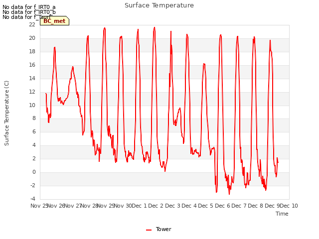 plot of Surface Temperature